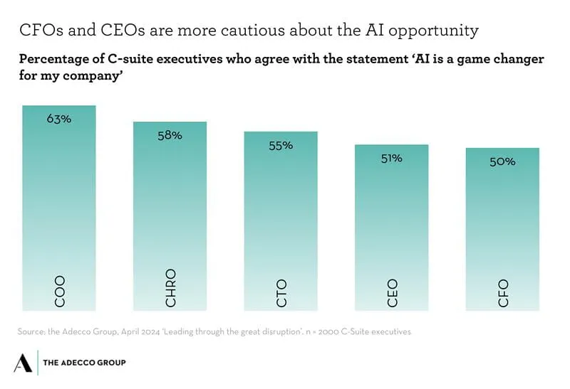 The view from the C-Suite: how leaders can create a talent advantage ...