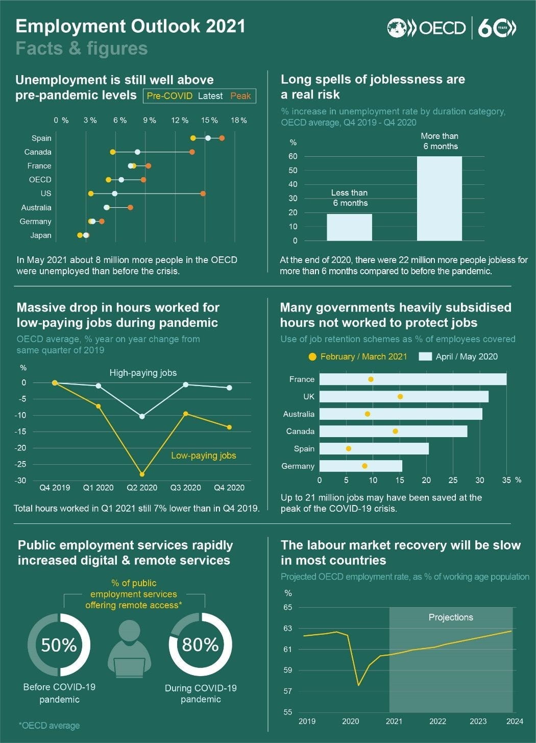 OECD Employment Outlook 2021 - Facts and Figures OECD Employment Outlook 2021 - Facts and Figures