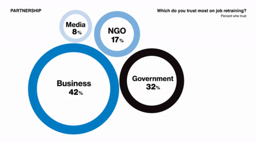 Trust Barometer People Trust Their Employers The Most When It Comes To Reskilling Image 3 Trust Barometer People Trust Their Employers The Most When It Comes To Reskilling Image 3