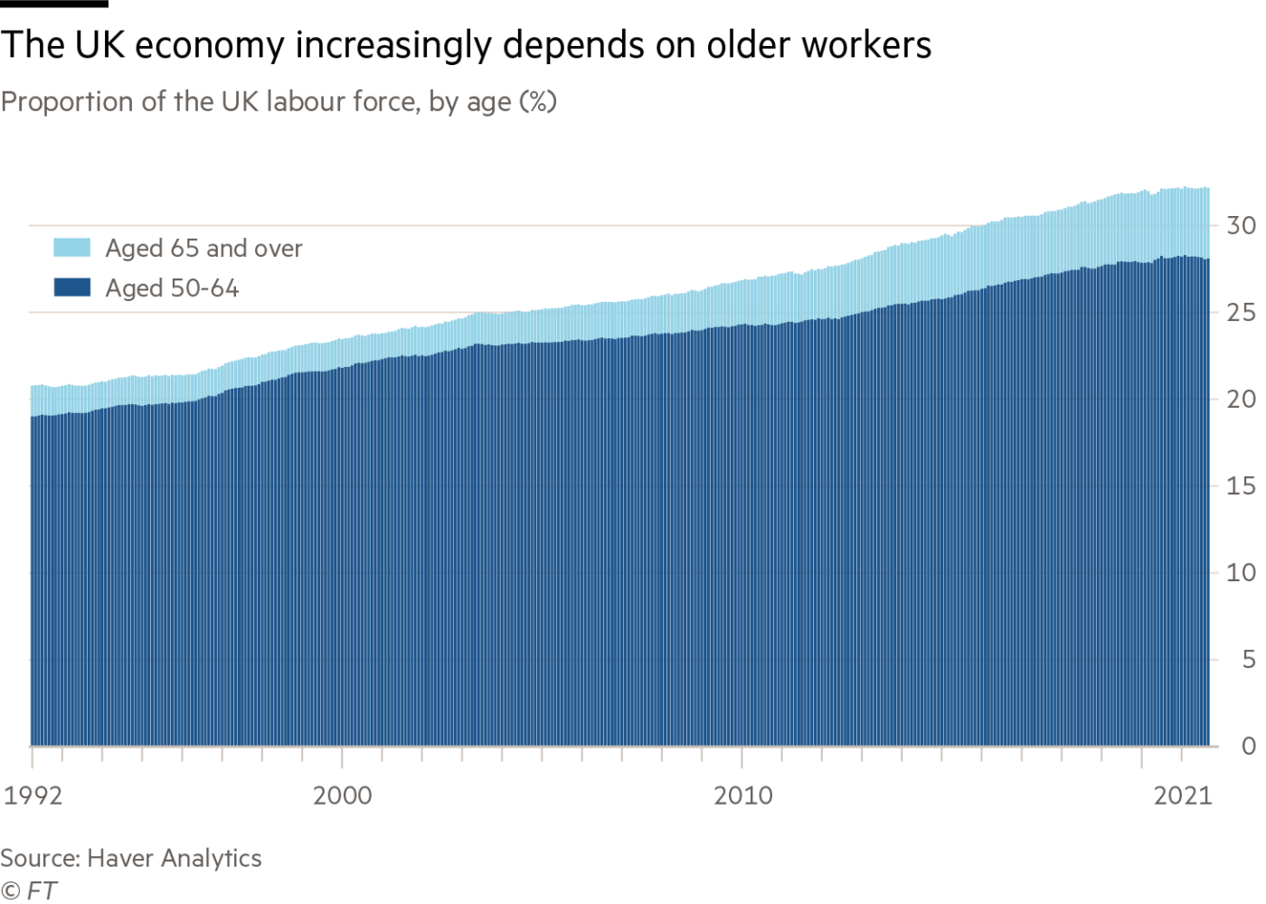 Photo 4 - The UK economy increasingly depends on older workers Financial TImes Graph Photo 4 - The UK economy increasingly depends on older workers Financial TImes Graph