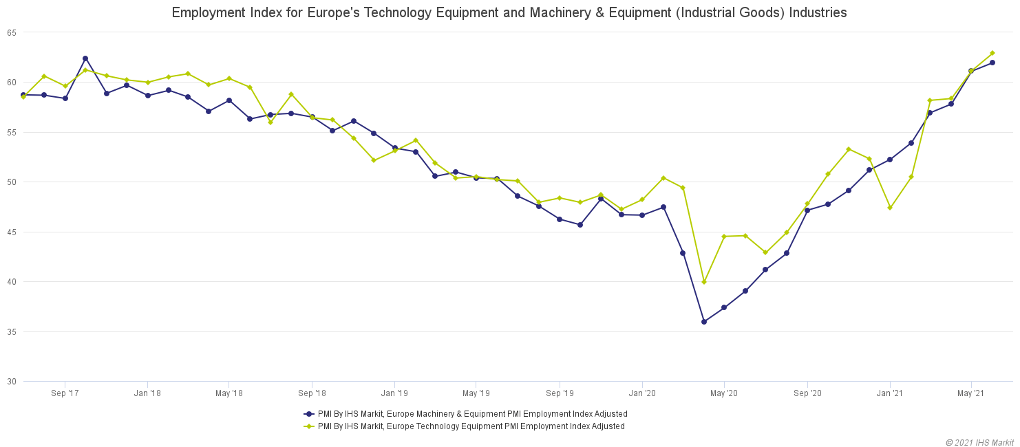 PMI Employment for Tech Goods and Industrial Goods PMI Employment for Tech Goods and Industrial Goods