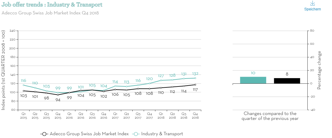 Job offer trends Industry Transport Job offer trends Industry Transport