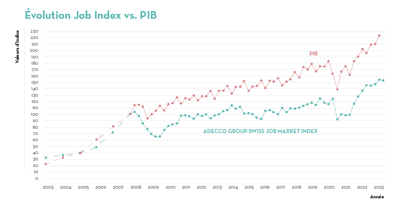 1volution Job Index vs PIB