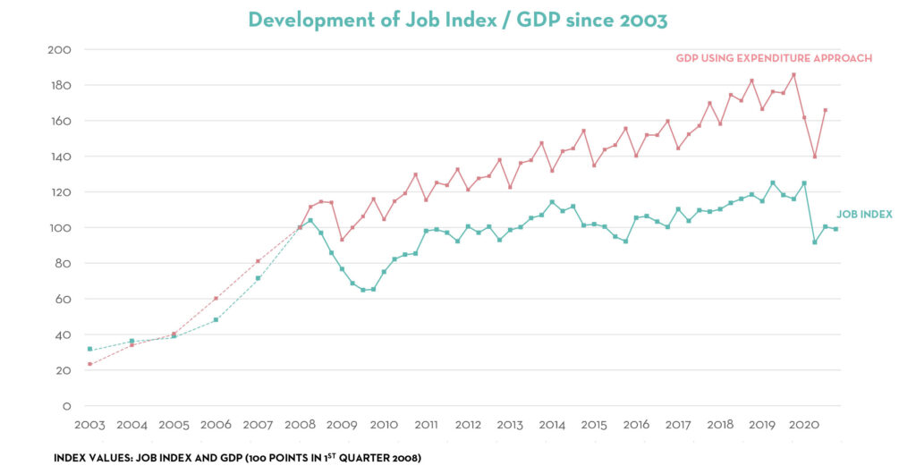 Development-of-Job-Index-GDP-since-2003-1024x530 Development-of-Job-Index-GDP-since-2003-1024x530