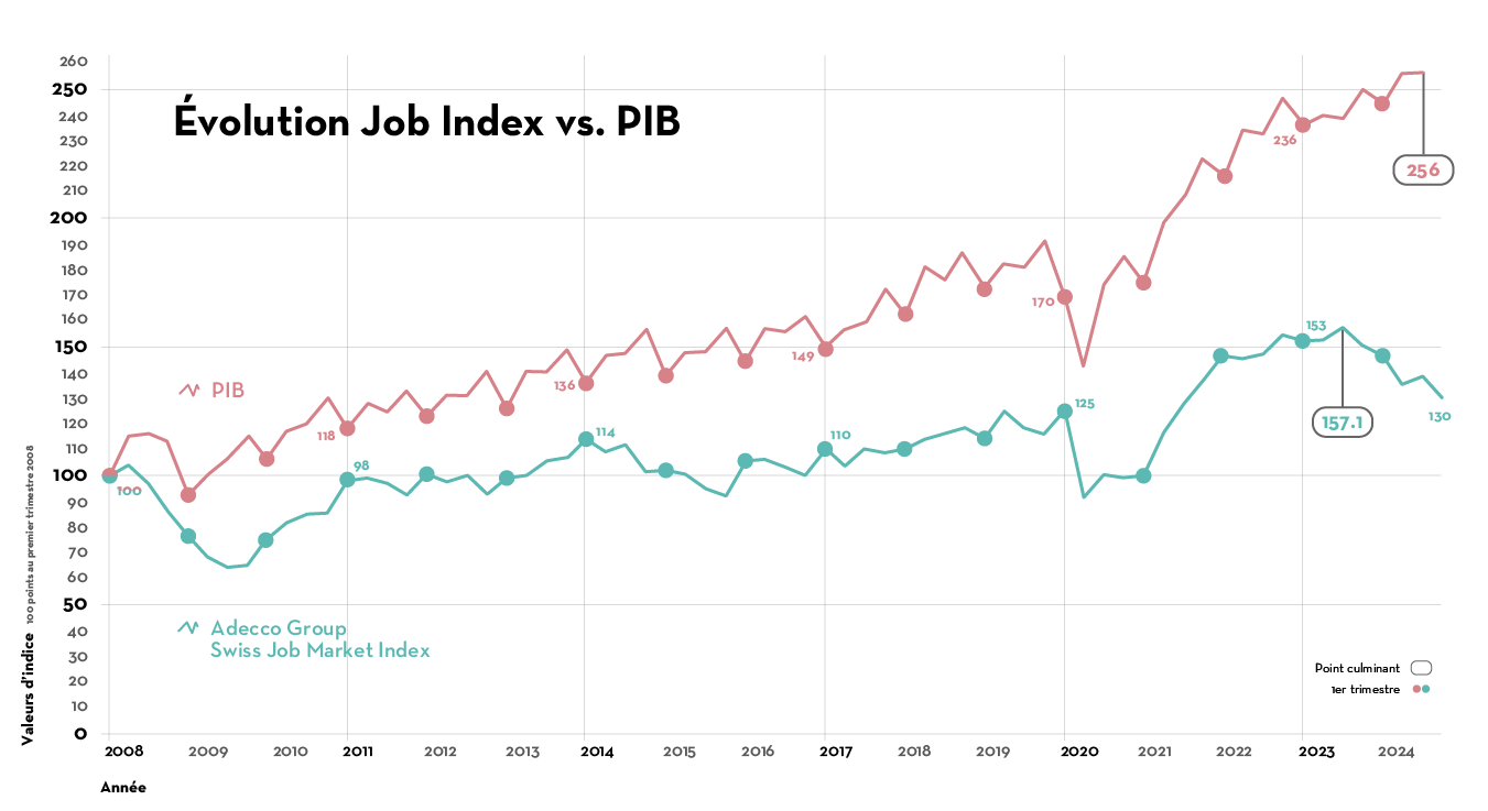 Évolution Job Index vs. PIB Évolution Job Index vs. PIB
